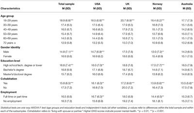 Social Media Use and Its Associations With Mental Health 9 Months After the COVID-19 Outbreak: A Cross-National Study